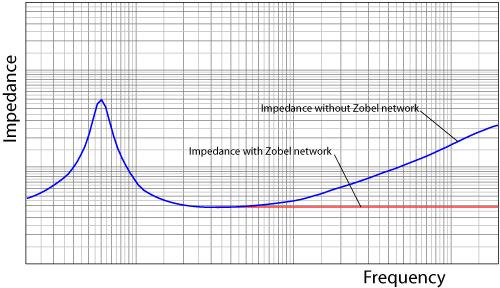 Impedance-curve
