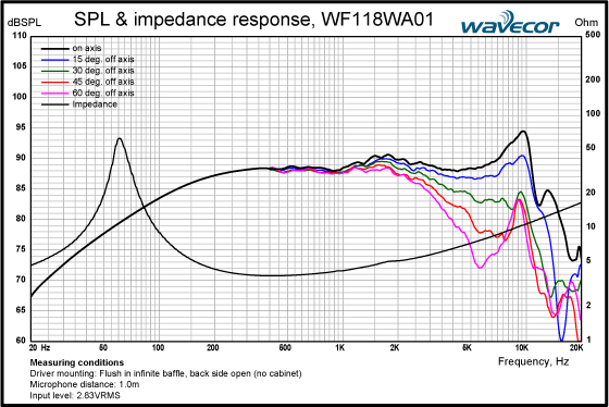 WF118WA01 SPL/IMP response