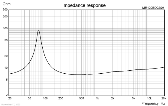 WF120BD12/14 impedance response