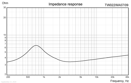 TW022WA07/09 impedance response