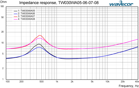 TW030WA05/06/07/08 impedance response