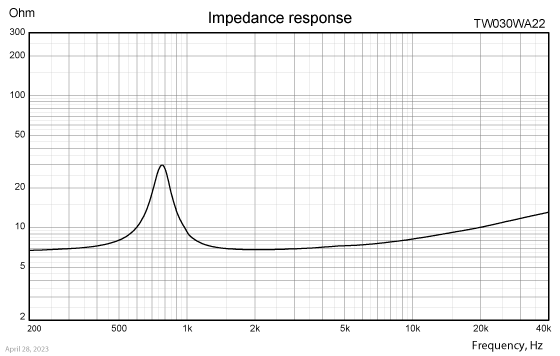 TW030WA22 impedance response
