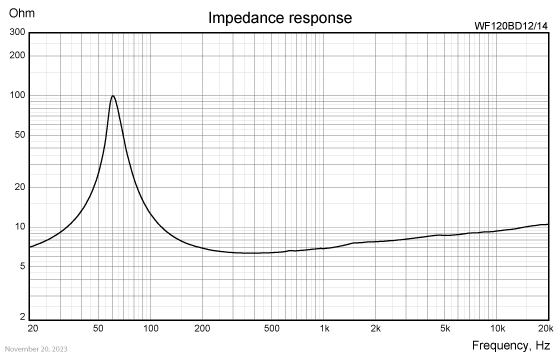 WF120BD12/14 impedance response
