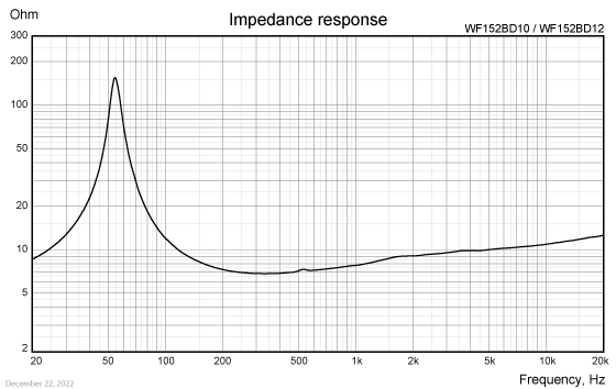 WF152BD10/12 impedance response