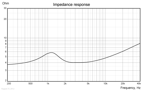 TW030WA02-impedance