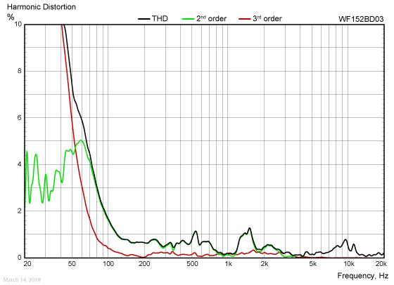WF152BD03-harmonic-distortion