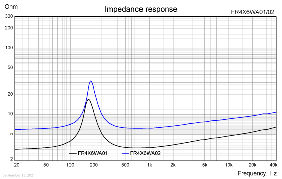 FR4X6WA01/02 impedance response