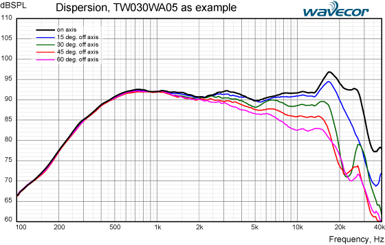 TW030WA05-08-dispersion