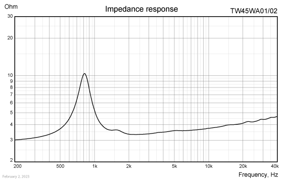 TW045WA01/02 impedance response