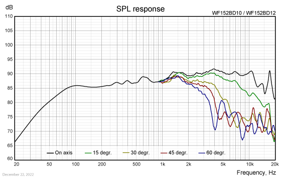 WF152BD10/12 SPL response