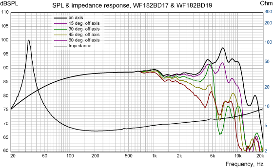 WF182BD17/19 SPL & Impedance response