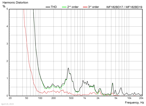 WF182BD17/19 harmonic distortion