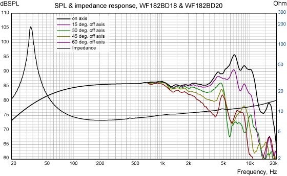 WF182BD18/20 SPL & Impedance response