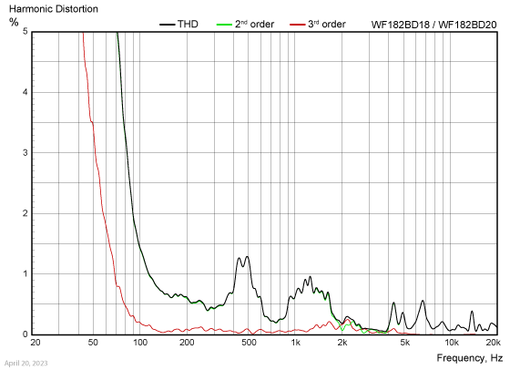 WF182BD18/20 harmonic distortion